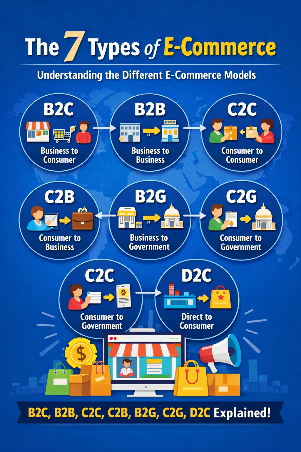 What Are the 7 Types of E-Commerce?